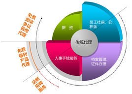 人事代理制與人事勞動代理服務 現(xiàn)代企業(yè)人力資源管理的新模式