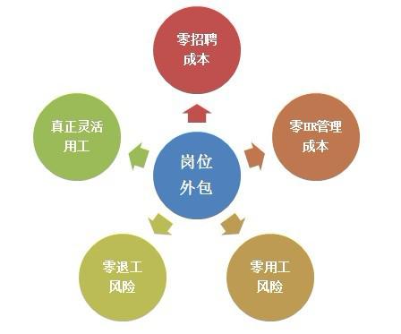 專注人事代理外包 賦能企業(yè)，釋放人力資源管理的核心價(jià)值